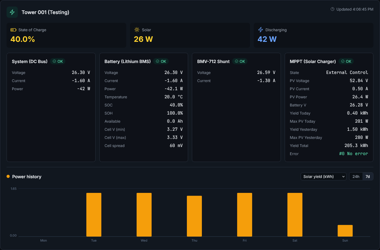 Power page showing state of charge, solar input, battery and MPPT readings, and a week of solar yield